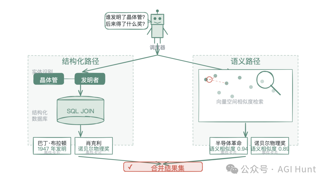 双路并行检索:结构化路径与语义路径协同