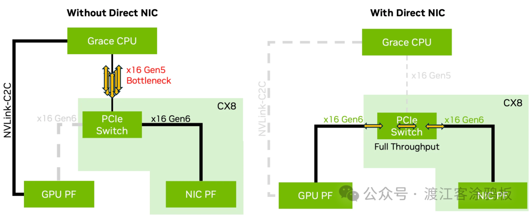 Direct NIC架构对比示意图