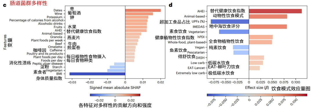 饮食特征及模式与肠道菌群多样性关系图