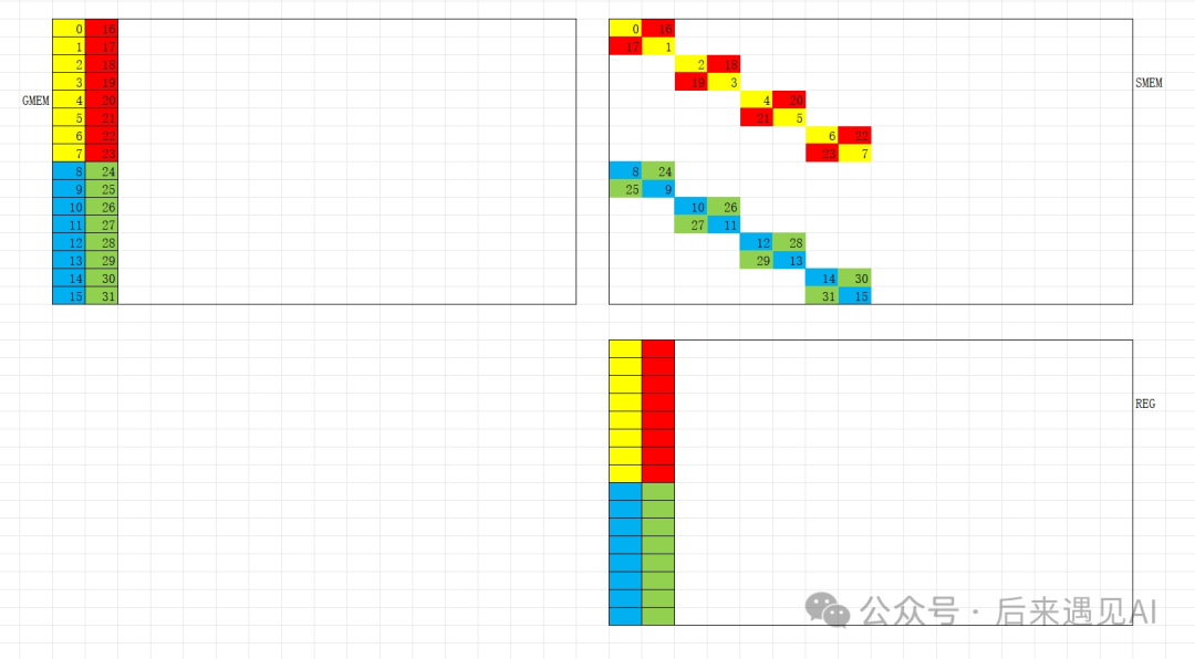 QKV矩阵swizzle映射效果