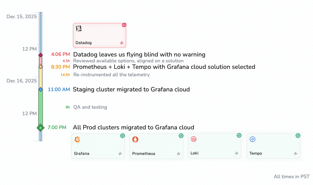 48小时从Datadog迁移至Grafana Cloud的时间线图