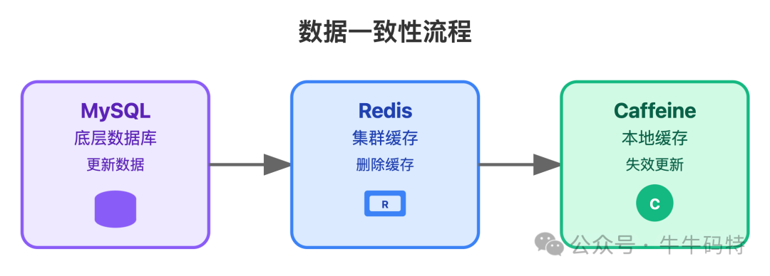 MySQL、Redis与本地缓存的数据一致性流程
