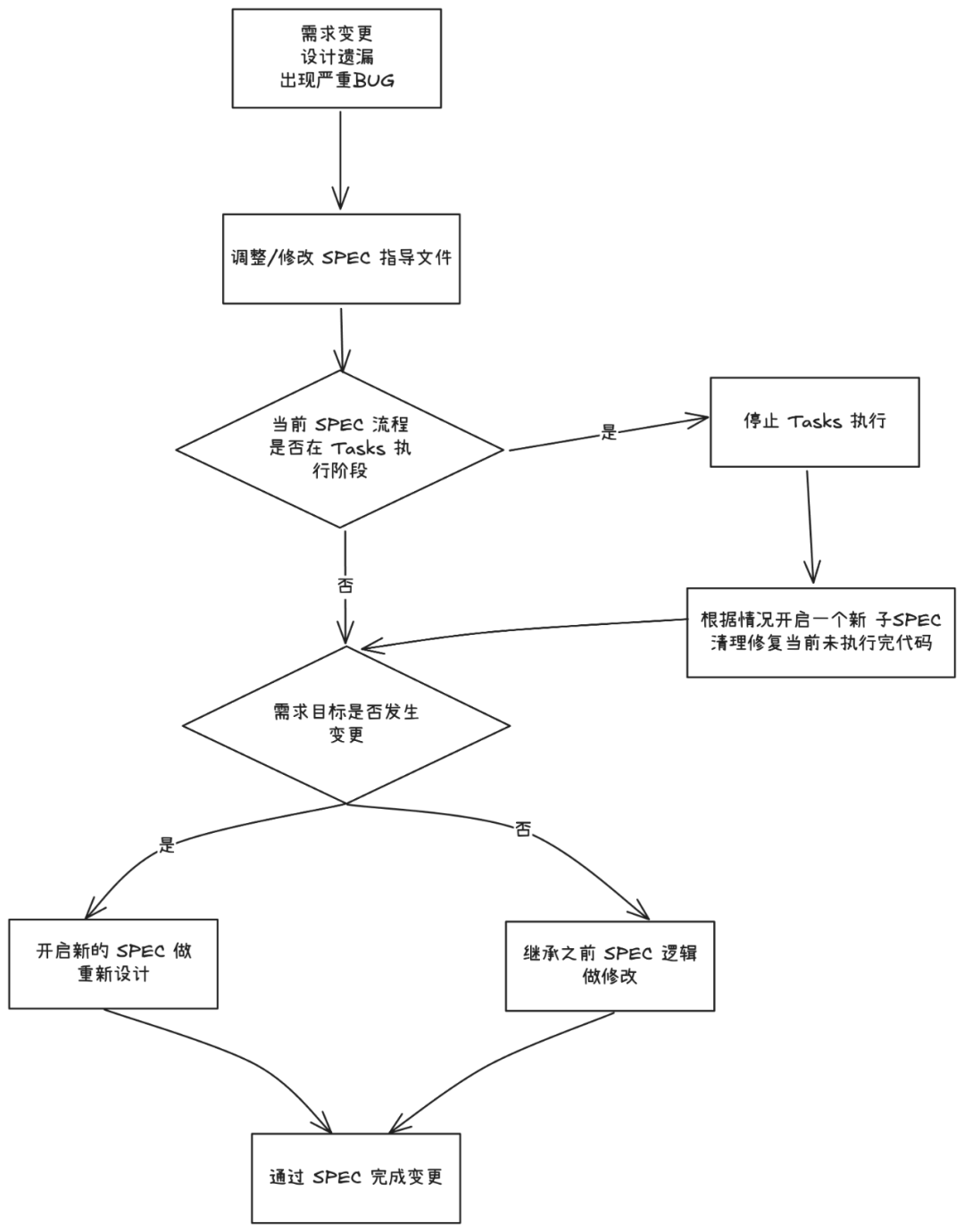 规范的变更管理流程