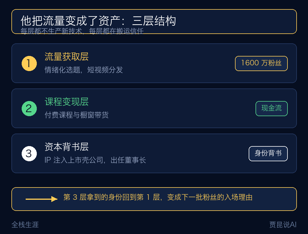 从流量到资产的三层结构图