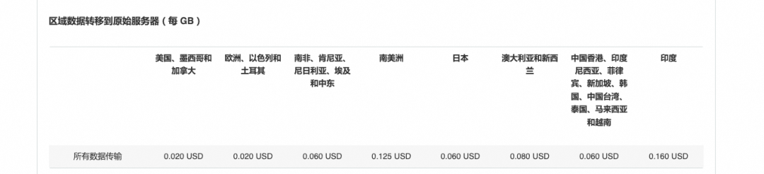 CloudFront不同区域数据传输到源站的费用（每GB）表格