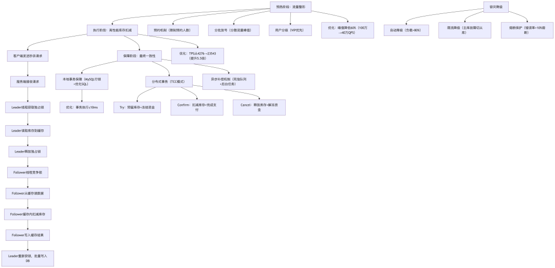 秒杀场景三阶段优化与多级保障架构图