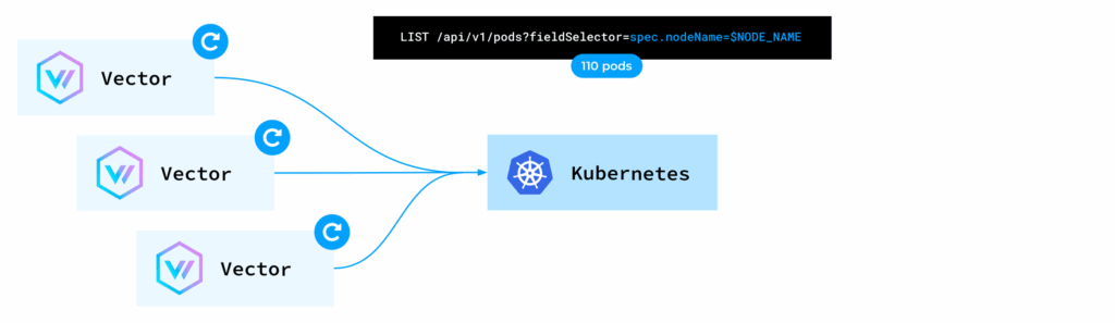 Vector实例请求K8s API获取Pod元数据示意图