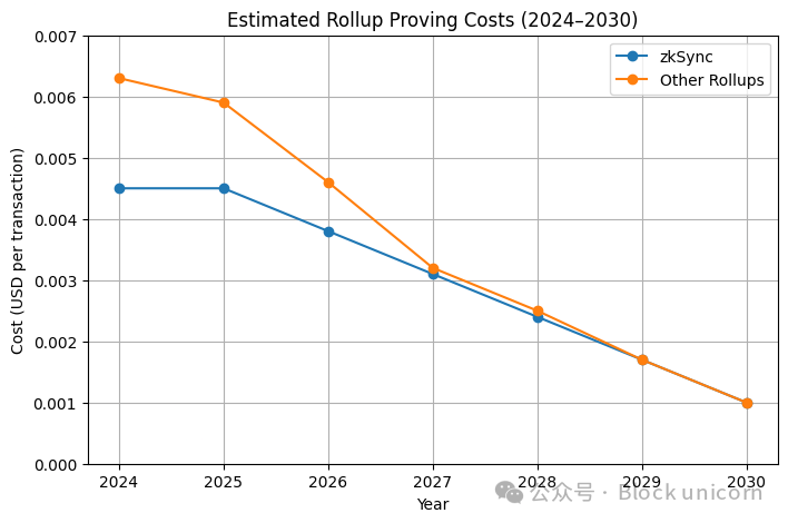 预计 Rollup 证明成本趋势图 (2024-2030)