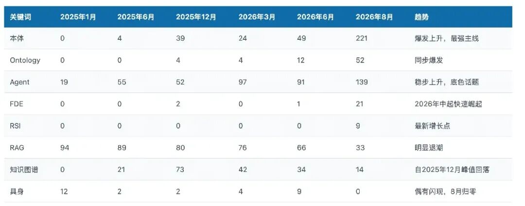 2025-2026年技术关键词趋势变化表