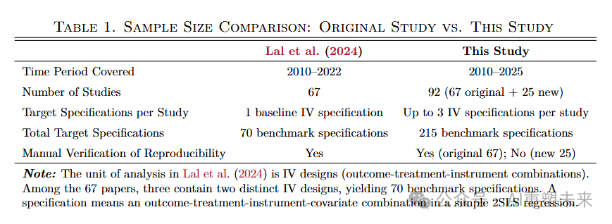原始研究与当前研究的样本规模对比表