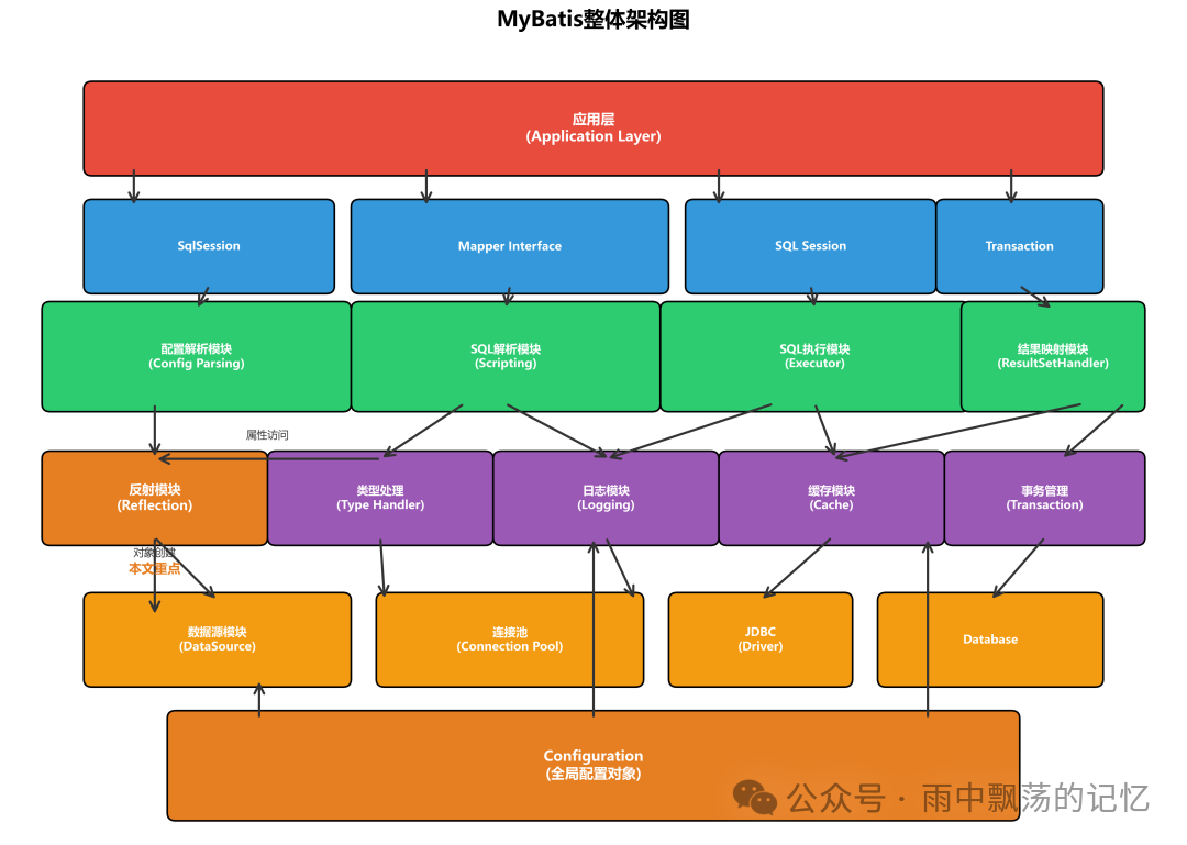 MyBatis整体架构图与反射模块位置
