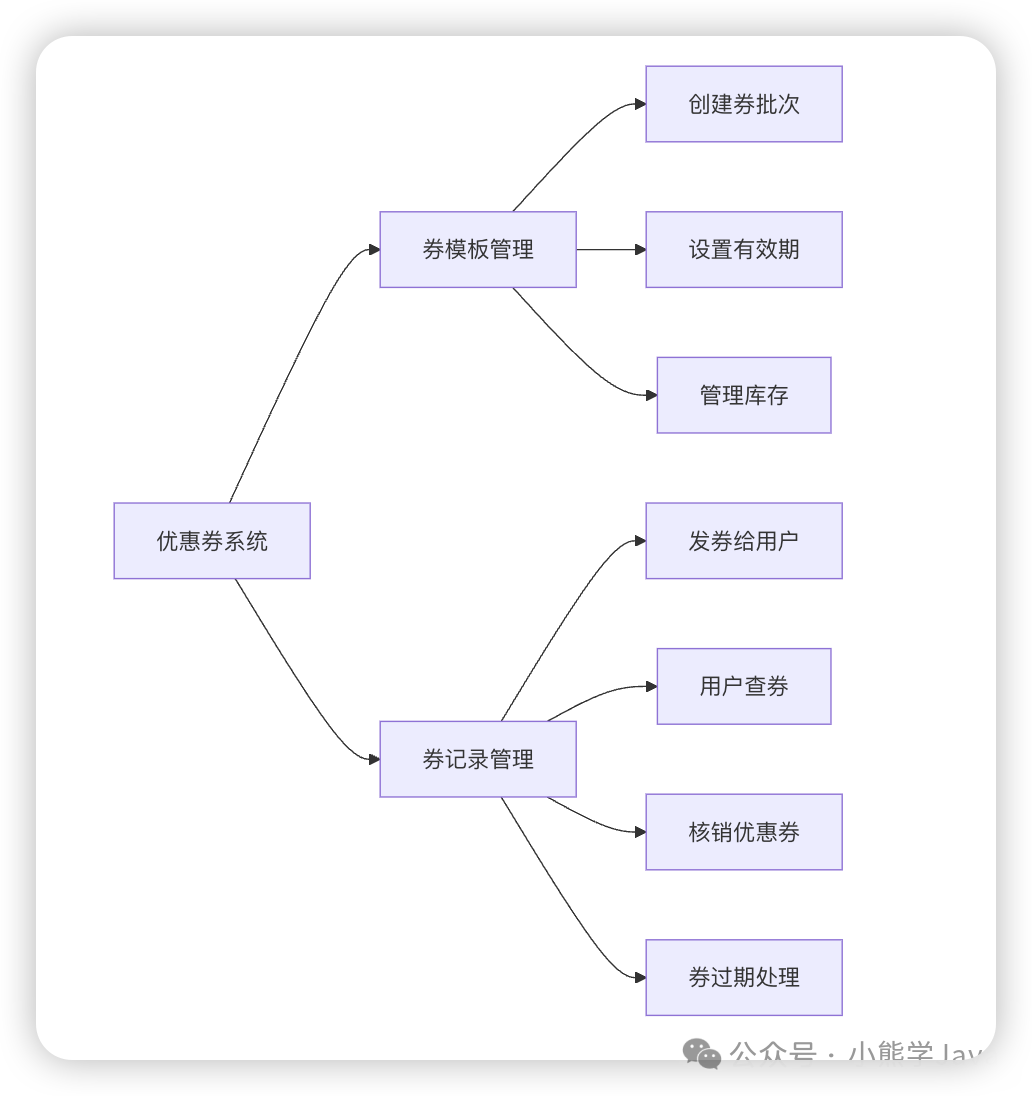 券模板与券记录关系