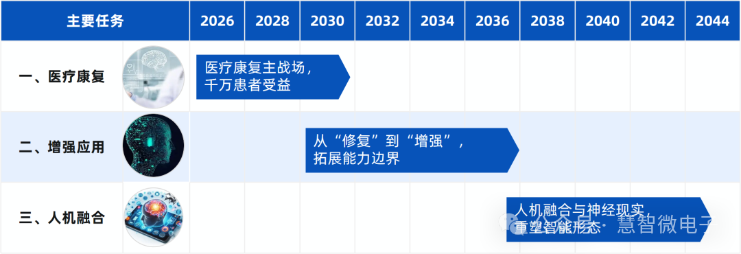 脑机接口主要发展阶段