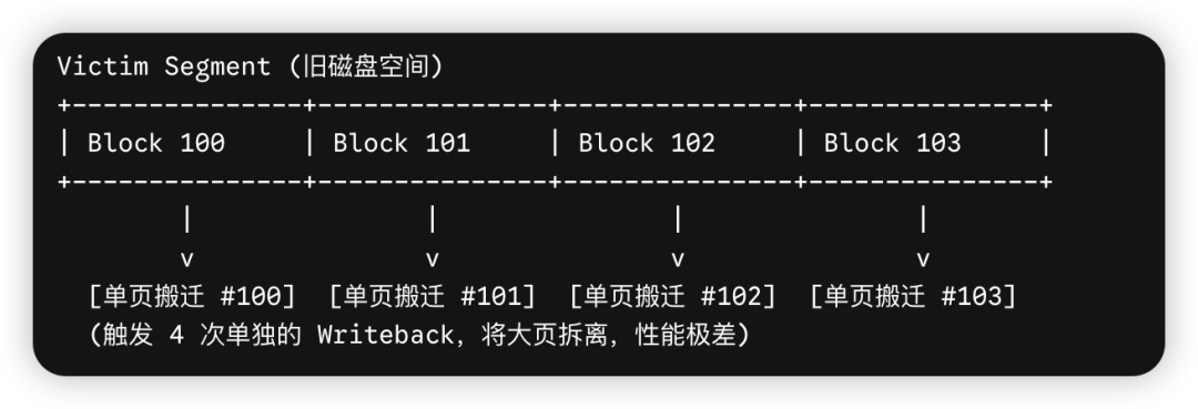 传统单页GC搬迁拆散大页示意图