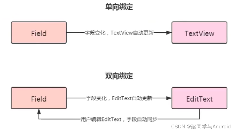 Android DataBinding双向绑定：BaseObservable与ObservableField详解 - 图片 - 1