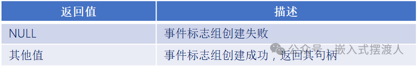 xEventGroupCreate函数返回值说明