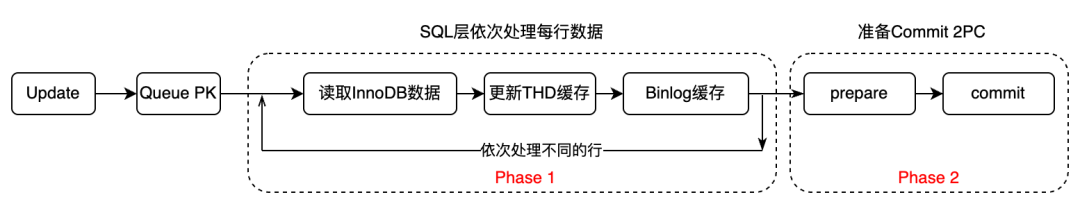 Update两阶段处理流程图：Phase1和Phase2