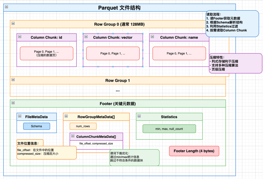Parquet文件结构示意图