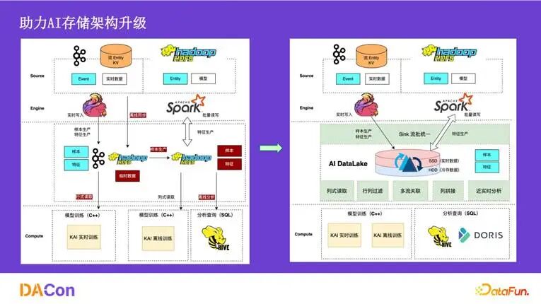 AI存储架构演进对比图