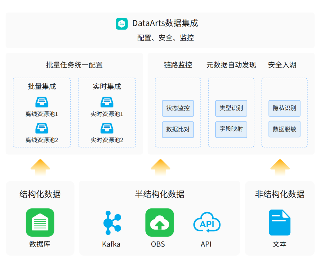 DataArts数据集成架构图