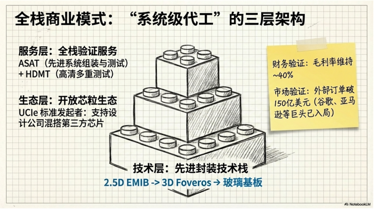 全栈商业模式：“系统级代工”的三层架构