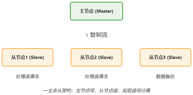 主节点与多个从节点通过复制流连接，实现一主多从读写分离架构