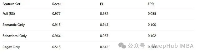 不同特征家族独立使用时的性能对比表格