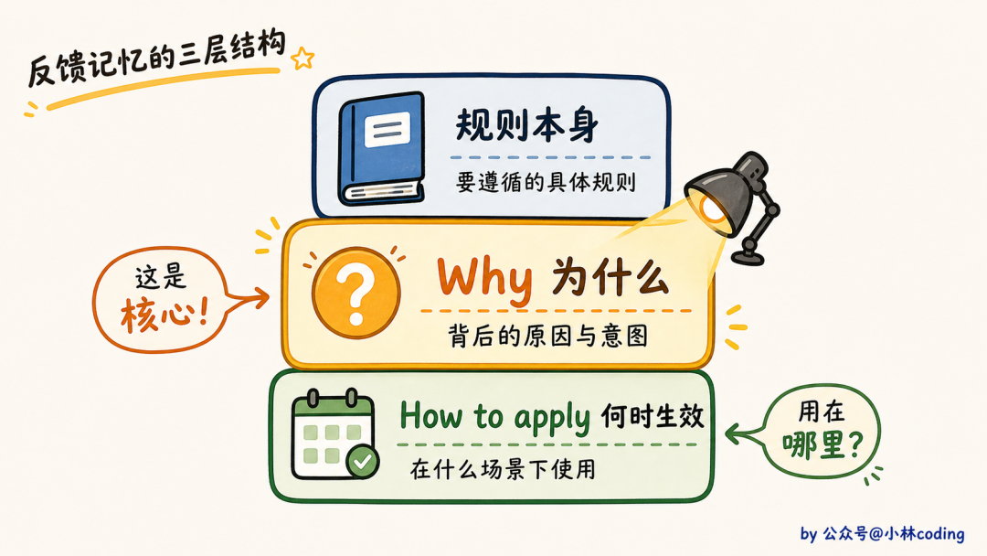 反馈记忆的三层结构图:规则本身、Why 为什么、How to apply 何时生效