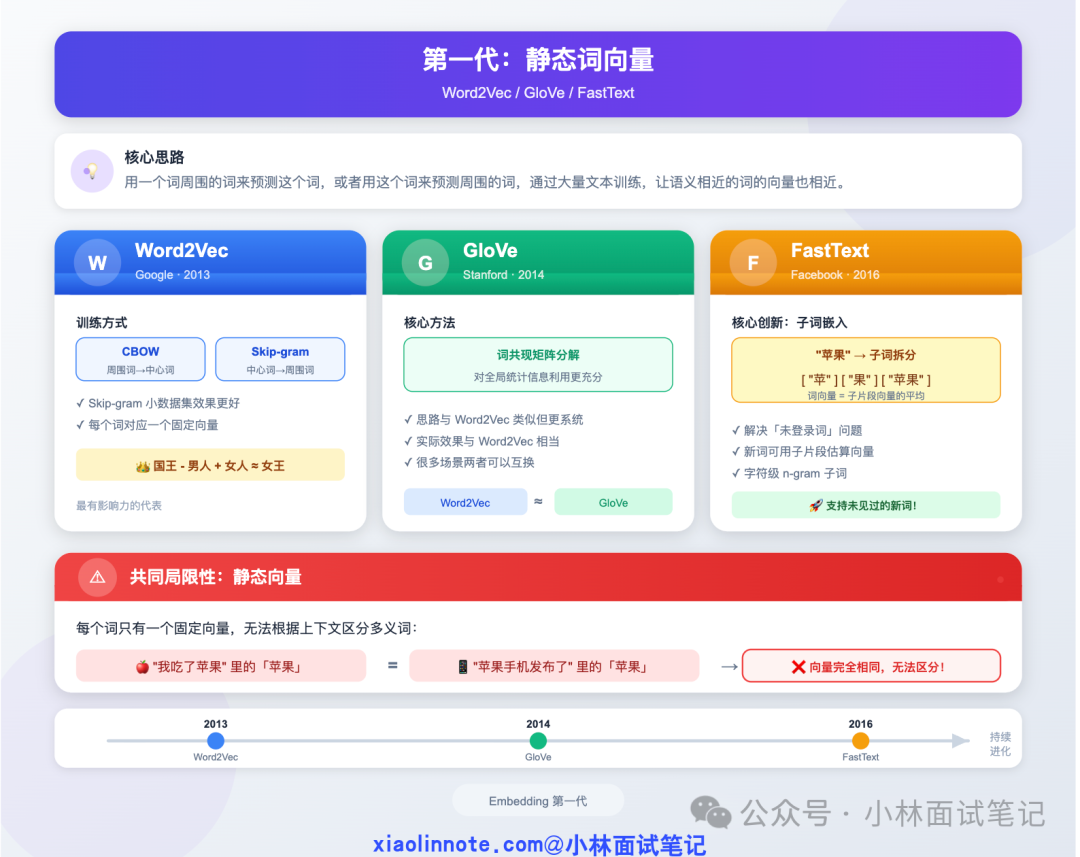 第一代静态词向量模型对比图