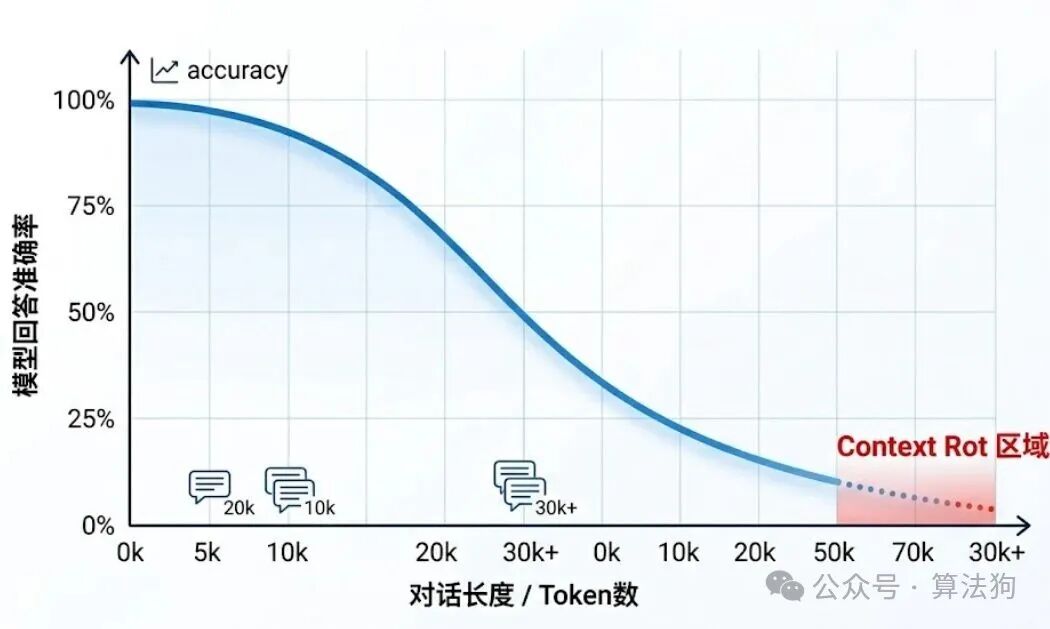 模型准确率随上下文长度增加而下降的曲线图