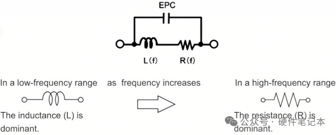 电路特性随频率变化示意图:低频电感主导,高频电阻主导