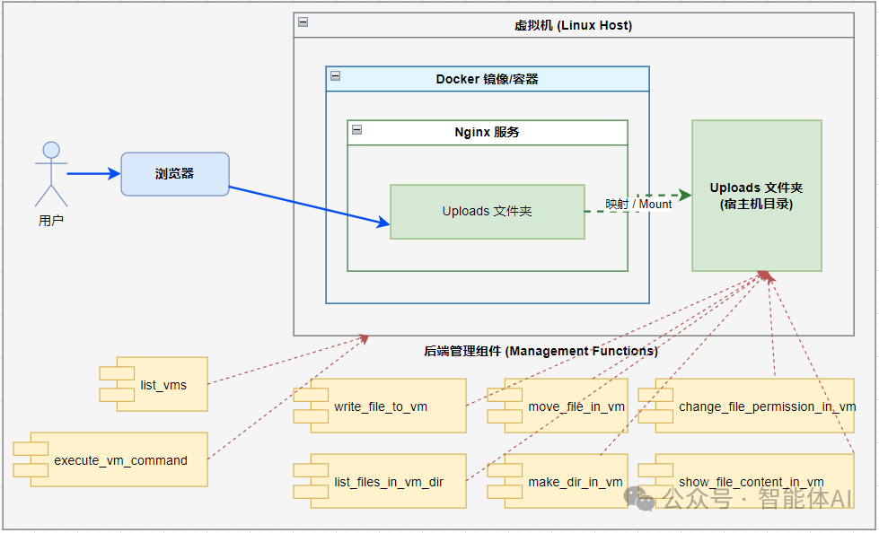AI智能体安全沙盒架构示意图