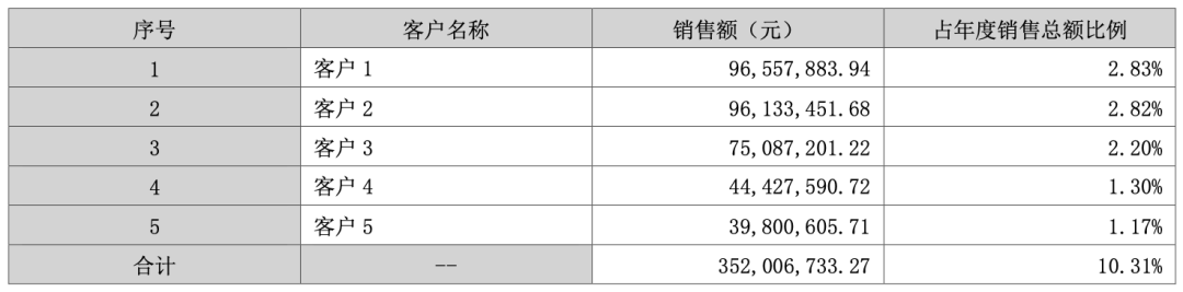 汉得信息2025年前五大客户销售情况