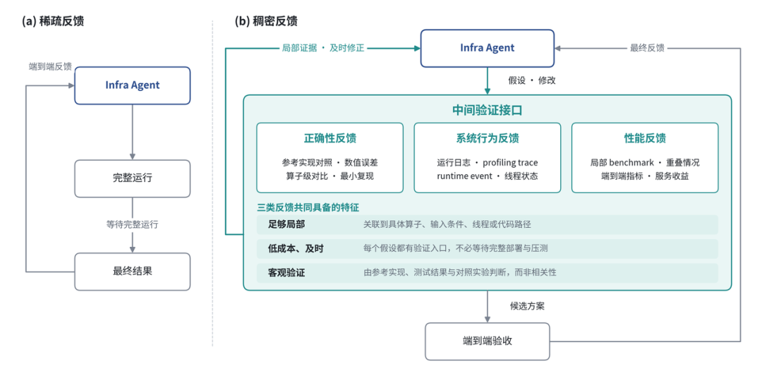稀疏反馈与稠密反馈对比流程图