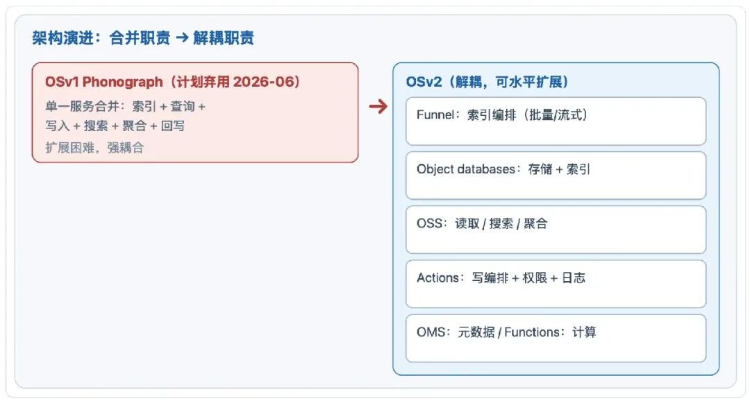 OSv1 合并职责到 OSv2 解耦的架构演进