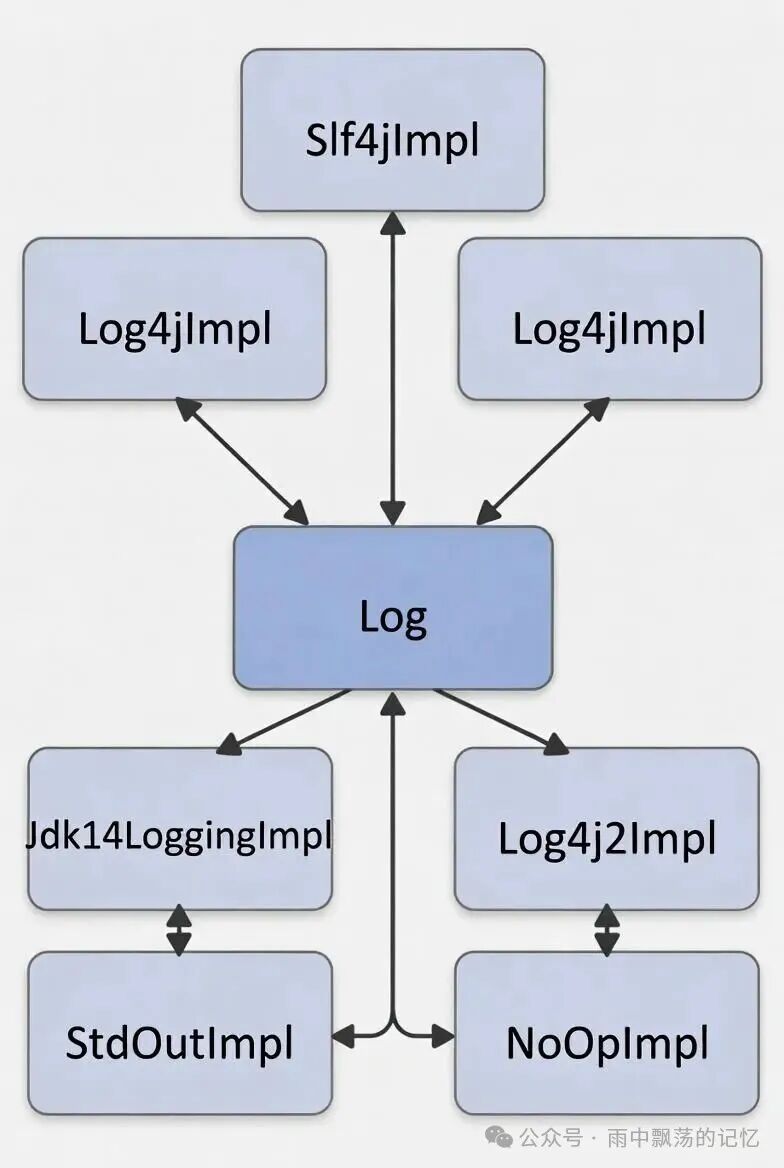 MyBatis日志实现类继承关系图