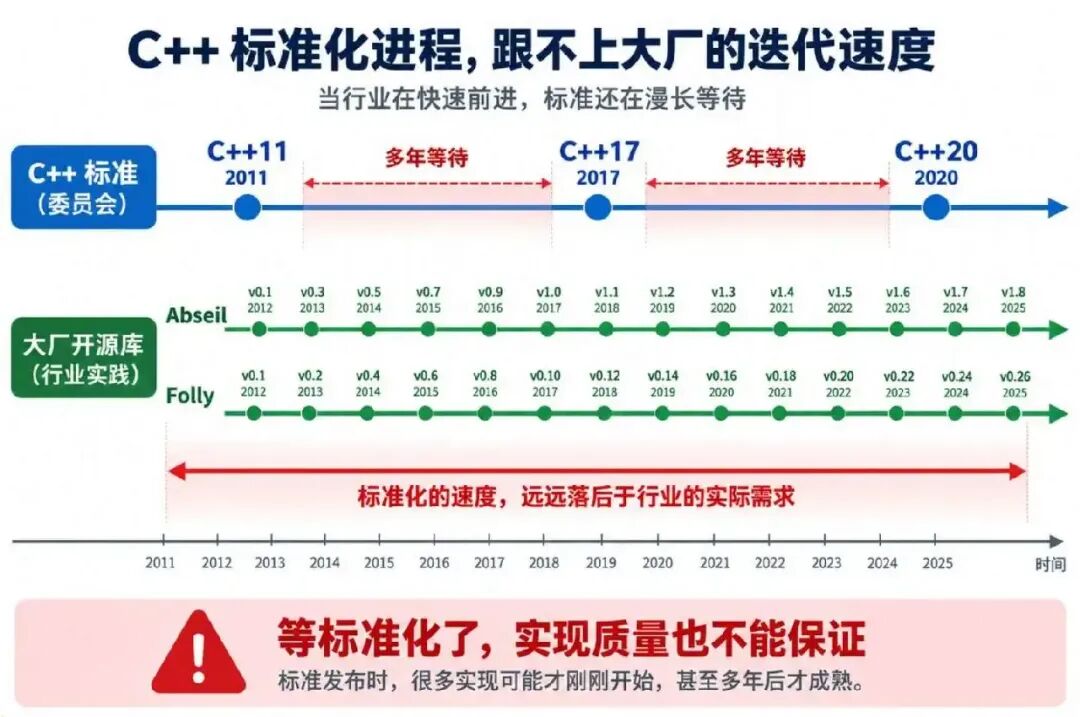 C++标准演进与大厂开源库迭代速度对比:Abseil与Folly从2012年持续更新至2025年