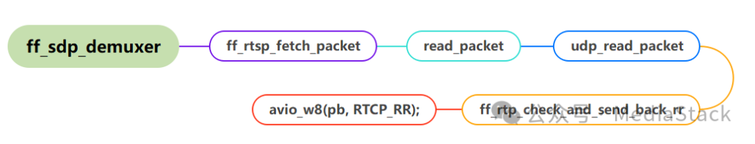 FFmpeg RTCP RR发送流程示意图