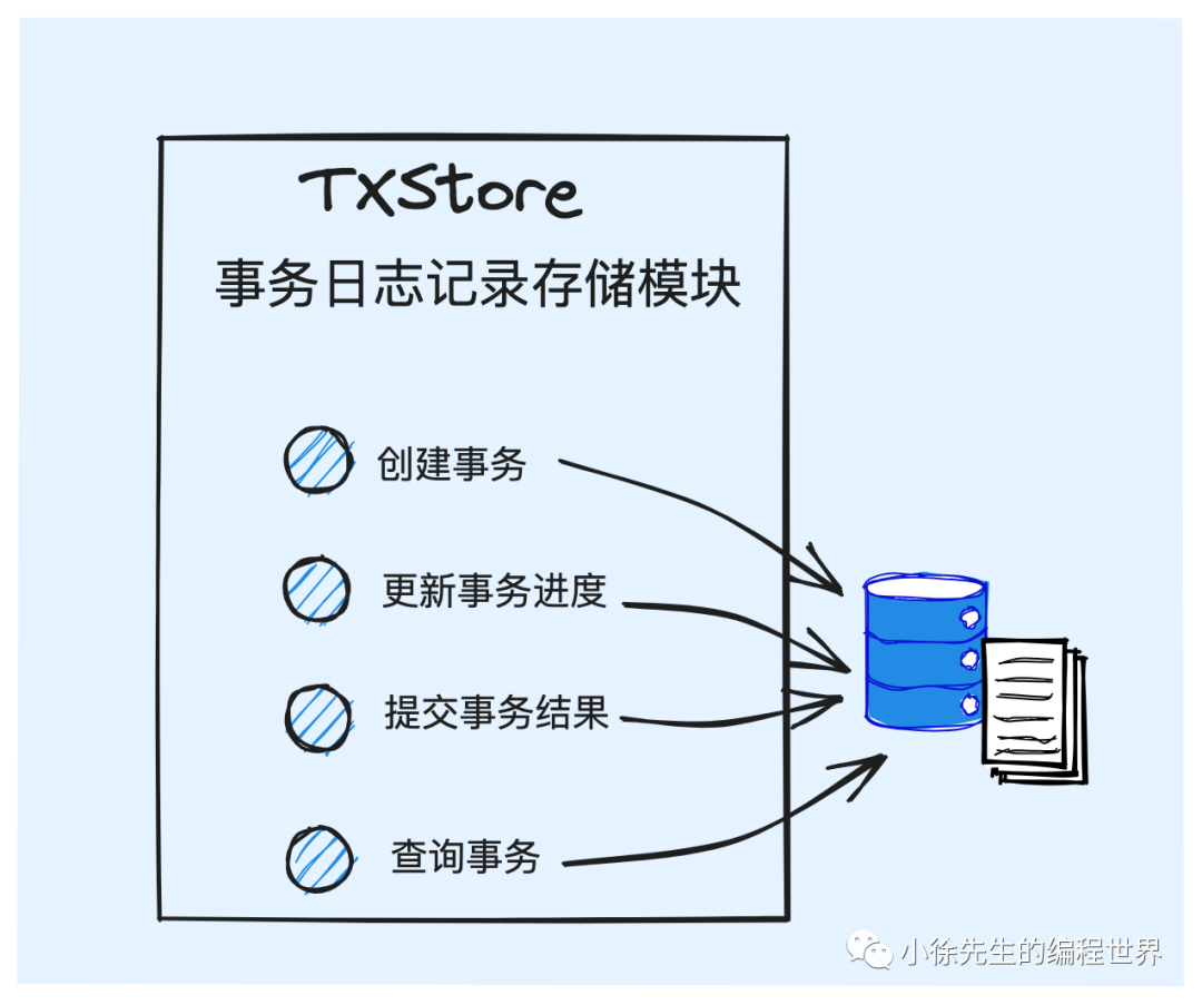 TXStore功能示意图：创建事务、更新进度、提交结果、查询事务
