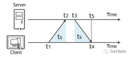NTP时间同步原理时序图