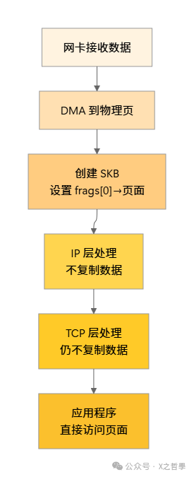 零拷贝接收路径流程图