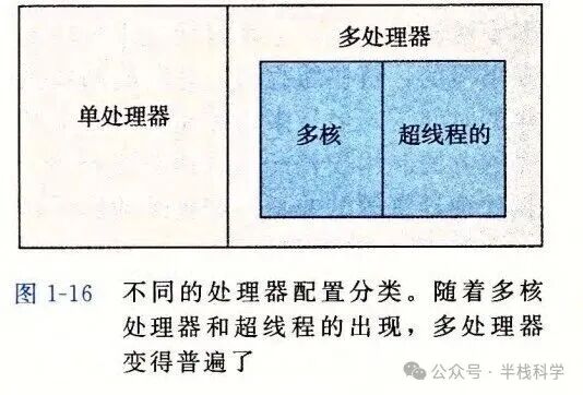 单处理器与多处理器（多核与超线程）架构对比示意图
