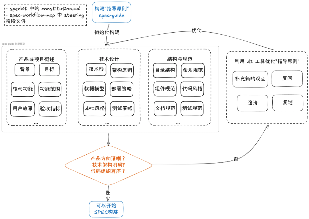 项目指导原则示例