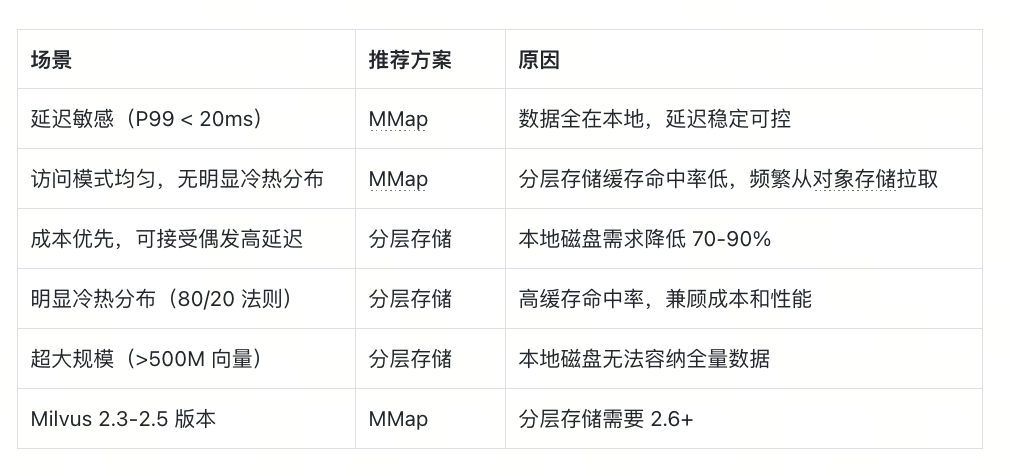 Mmap与分层存储方案选择指南