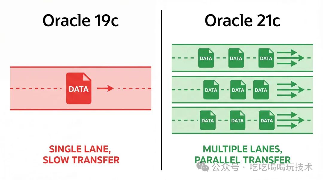 Oracle 19c单通道与21c多通道数据传输对比图