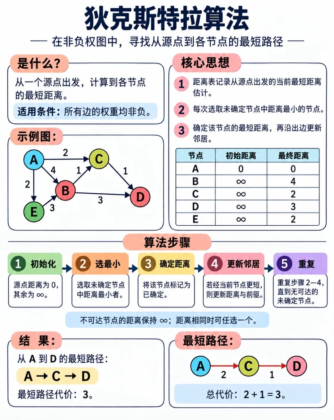Dijkstra算法在非负权图中寻找最短路径原理图