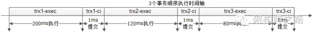 三个事务串行执行与提交的时间轴