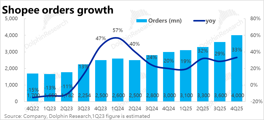 Shopee订单增长趋势