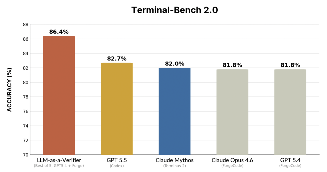 Terminal-Bench 2.0 柱状图：LLM-as-a-Verifier 准确率86.4%，GPT-5.5 82.7%，Claude Mythos 82.0%