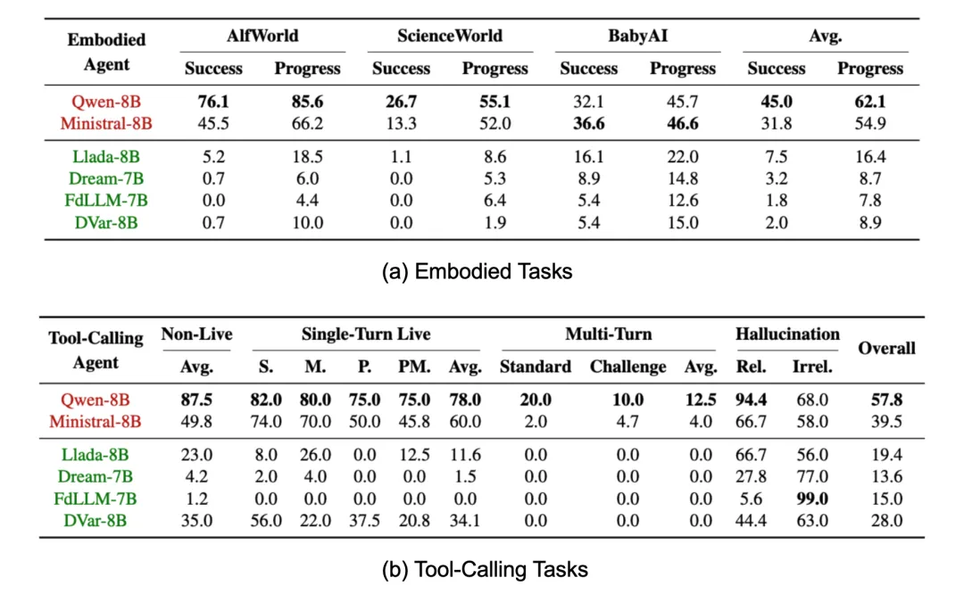 扩散模型与自回归模型在智能体任务上的表现对比数据表
